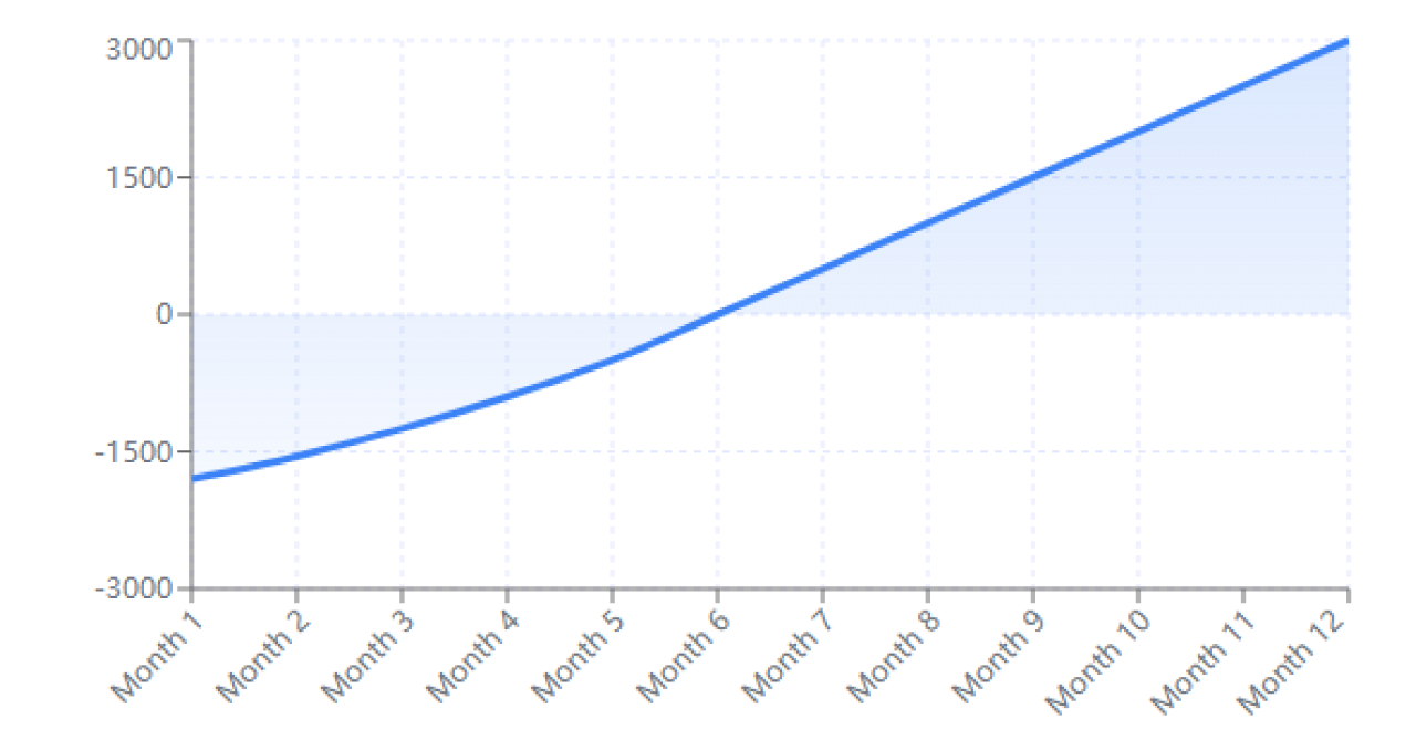 Cumulative Revenue Trend